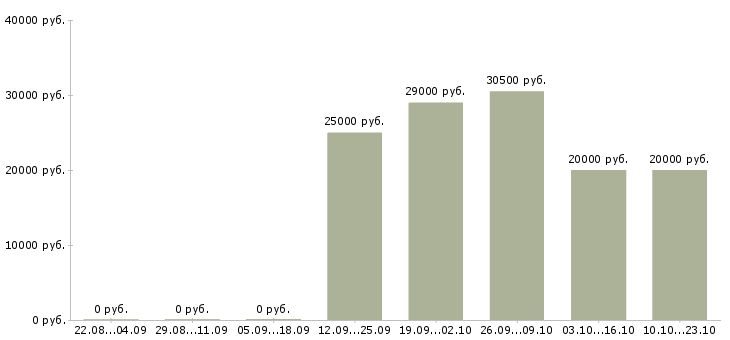 Вакансии менеджер оператор Мордовия - Медиана зарплат менеджер оператор Мордовия за 2 месяца