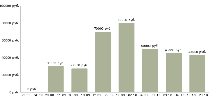 Вакансии менеджер отдела развития клиентов Санкт-петербург - Медиана зарплат менеджер отдела развития клиентов Санкт-петербург за 2 месяца