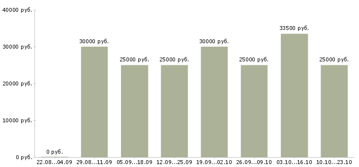 Вакансии менеджер пк в Барнауле - Медиана зарплат менеджер пк в Барнауле за 2 месяца