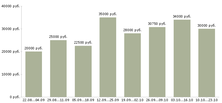 Вакансии менеджер пк в Тюмени - Медиана зарплат менеджер пк в Тюмени за 2 месяца