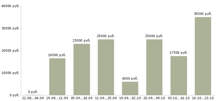 Вакансии менеджер по клиентам в Ставрополе - Медиана зарплат менеджер по клиентам в Ставрополе за 2 месяца
