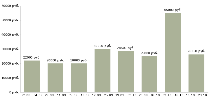 Вакансии менеджер по оформлению договоров Башкортостан - Медиана зарплат менеджер по оформлению договоров Башкортостан за 2 месяца