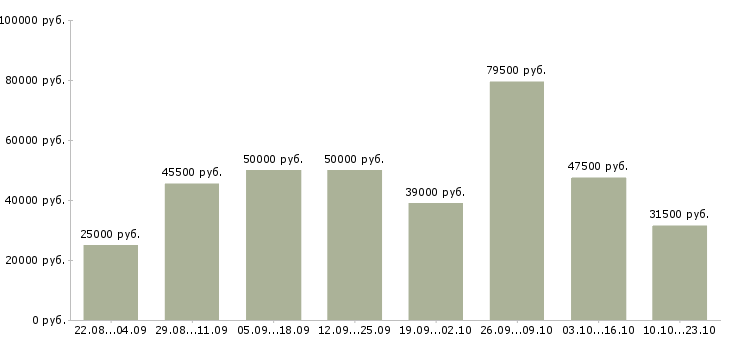 Вакансии менеджер по подбору и обучению Санкт-петербург - Медиана зарплат менеджер по подбору и обучению Санкт-петербург за 2 месяца