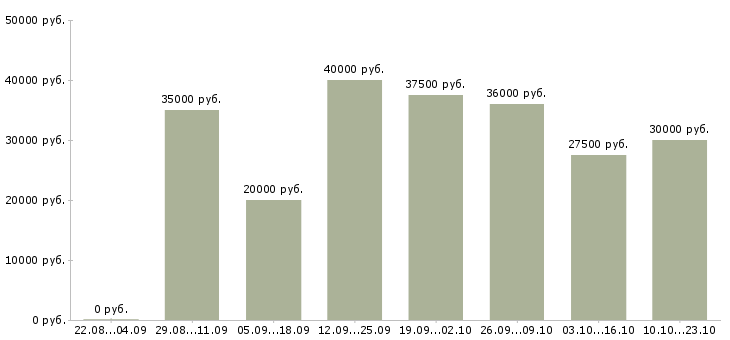 Вакансии менеджер по привлечению клиентов Нижний новгород - Медиана зарплат менеджер по привлечению клиентов Нижний новгород за 2 месяца