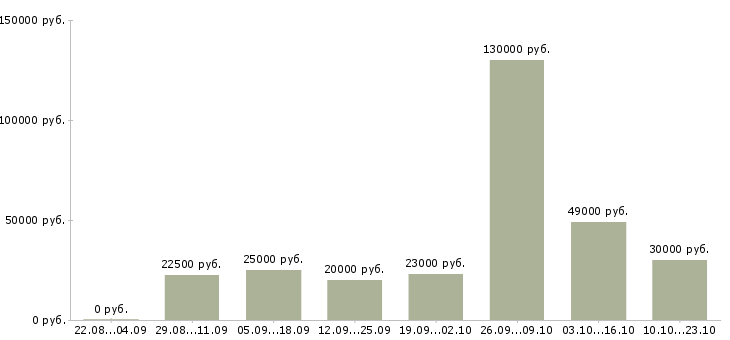 Вакансии менеджер по продажам в компанию в Ставрополе - Медиана зарплат менеджер по продажам в компанию в Ставрополе за 2 месяца