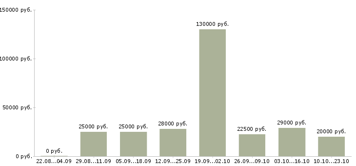 Вакансии менеджер по продажам в компанию в Ульяновске - Медиана зарплат менеджер по продажам в компанию в Ульяновске за 2 месяца