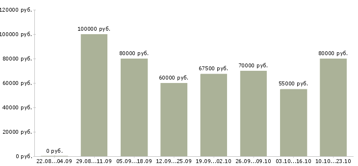 Вакансии менеджер по продажам строительных материалов в Москве - Медиана зарплат менеджер по продажам строительных материалов в Москве за 2 месяца