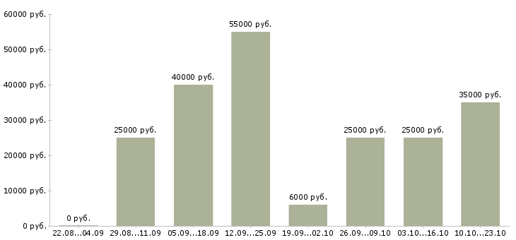 Вакансии менеджер по работе клиентами в Ульяновске - Медиана зарплат менеджер по работе клиентами в Ульяновске за 2 месяца