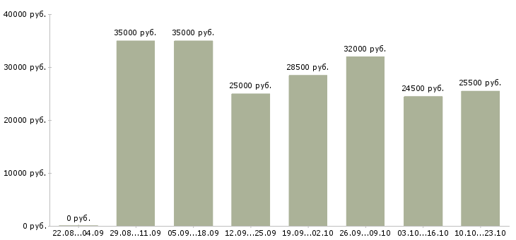 Вакансии менеджер по работе с документацией в Краснодаре - Медиана зарплат менеджер по работе с документацией в Краснодаре за 2 месяца