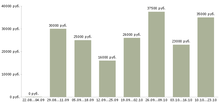 Вакансии менеджер по работе с клиентом в Кирове - Медиана зарплат менеджер по работе с клиентом в Кирове за 2 месяца