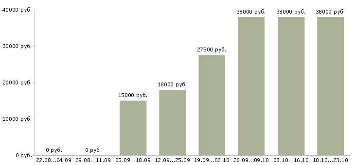 Вакансии менеджер по работе с персоналом Татарстан - Медиана зарплат менеджер по работе с персоналом Татарстан за 2 месяца