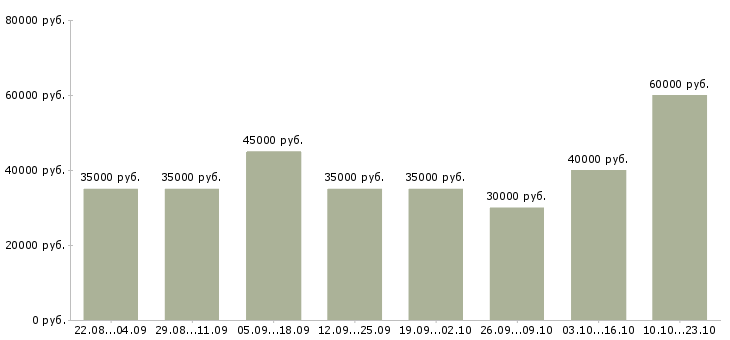 Вакансии менеджер по развитию и привлечению Санкт-петербург - Медиана зарплат менеджер по развитию и привлечению Санкт-петербург за 2 месяца