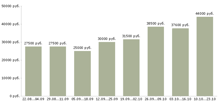 Вакансии менеджер по связям в Казани - Медиана зарплат менеджер по связям в Казани за 2 месяца