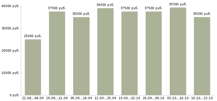 Вакансии менеджер по сервису Санкт-петербург - Медиана зарплат менеджер по сервису Санкт-петербург за 2 месяца