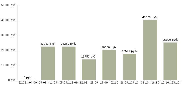 Вакансии менеджер продажи в Тольятти - Медиана зарплат менеджер продажи в Тольятти за 2 месяца
