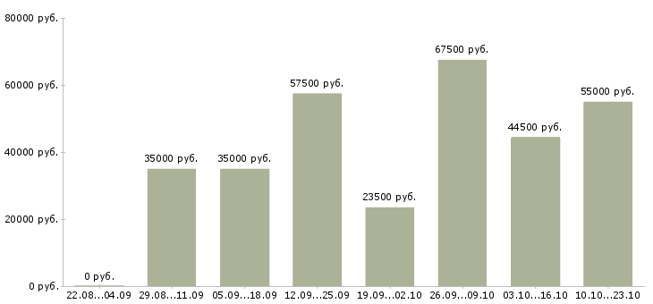 Вакансии менеджер уровня сервиса в Москве - Медиана зарплат менеджер уровня сервиса в Москве за 2 месяца