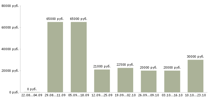 Вакансии менеджера по продажам в Пензе - Медиана зарплат менеджера по продажам в Пензе за 2 месяца