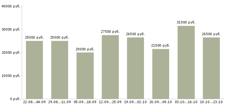 Вакансии менеджеры в Магнитогорске - Медиана зарплат менеджеры в Магнитогорске за 2 месяца
