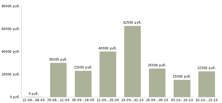Вакансии менеджеры по продажам в Брянске - Медиана зарплат менеджеры по продажам в Брянске за 2 месяца