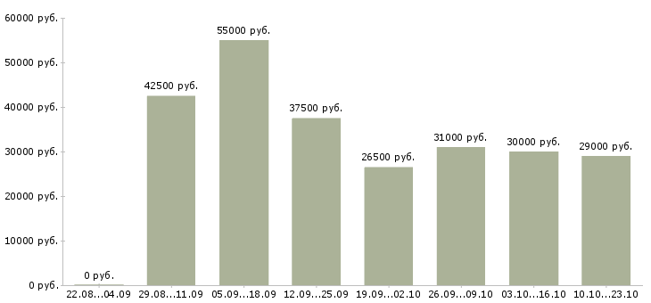 Вакансии менеджеры по развитию в Хабаровске - Медиана зарплат менеджеры по развитию в Хабаровске за 2 месяца