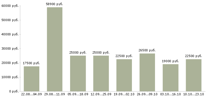 Вакансии на дому в Астрахани - Медиана зарплат на дому в Астрахани за 2 месяца