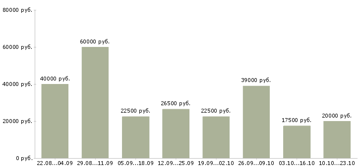Вакансии на дому для активных в Краснодаре - Медиана зарплат на дому для активных в Краснодаре за 2 месяца