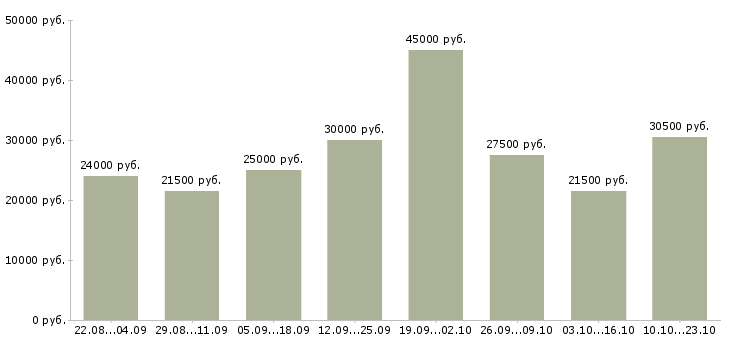 Вакансии на пк в Вологде - Медиана зарплат на пк в Вологде за 2 месяца
