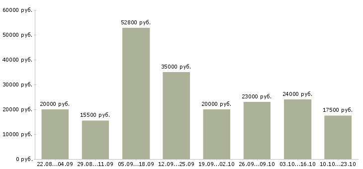 Вакансии на себя в Воронеже - Медиана зарплат на себя в Воронеже за 2 месяца
