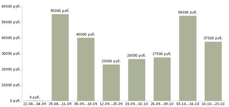 Вакансии начальник Бурятия - Медиана зарплат начальник Бурятия за 2 месяца