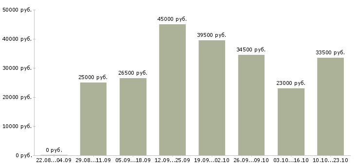 Вакансии начальник в Твери - Медиана зарплат начальник в Твери за 2 месяца