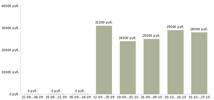 Вакансии оператор консультант Мордовия - Медиана зарплат оператор консультант Мордовия за 2 месяца