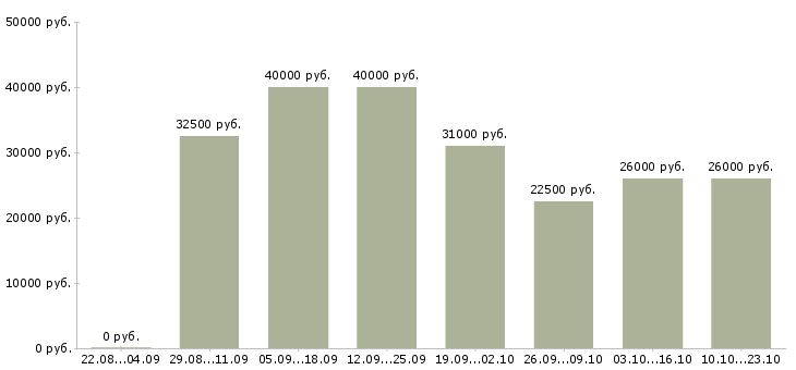 Вакансии оператор пк в офис Санкт-петербург - Медиана зарплат оператор пк в офис Санкт-петербург за 2 месяца