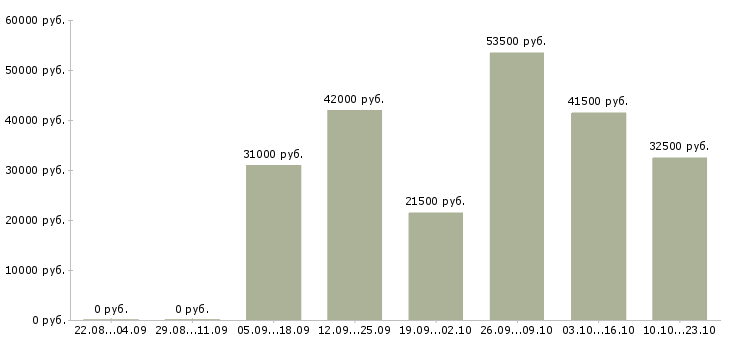 Вакансии операторы Бурятия - Медиана зарплат операторы Бурятия за 2 месяца