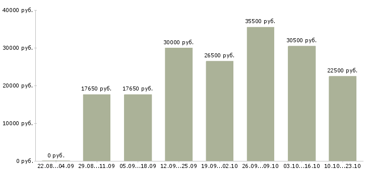 Вакансии операторы в Ставрополе - Медиана зарплат операторы в Ставрополе за 2 месяца