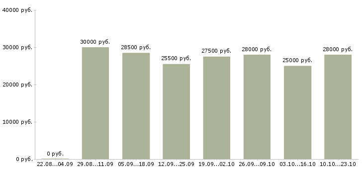 Вакансии операторы в Тюмени - Медиана зарплат операторы в Тюмени за 2 месяца