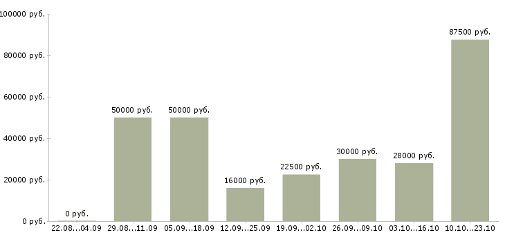 Вакансии охрана безопасность в Кирове - Медиана зарплат охрана безопасность в Кирове за 2 месяца