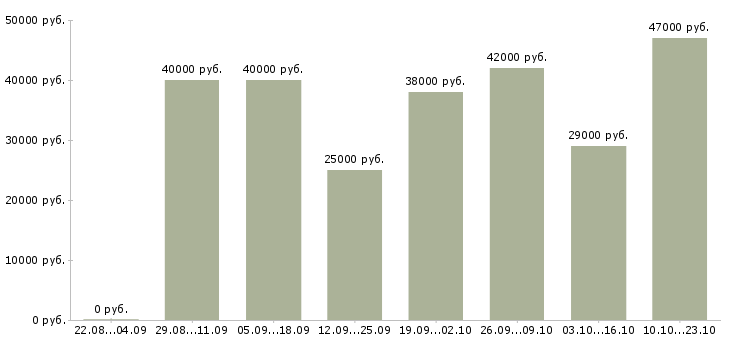 Вакансии охрана в Кирове - Медиана зарплат охрана в Кирове за 2 месяца