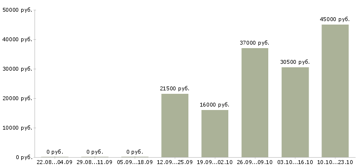 Вакансии охранника Якутия - Медиана зарплат охранника Якутия за 2 месяца