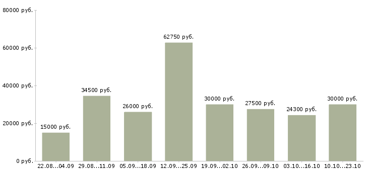 Вакансии подработка через интернет в Москве - Медиана зарплат подработка через интернет в Москве за 2 месяца