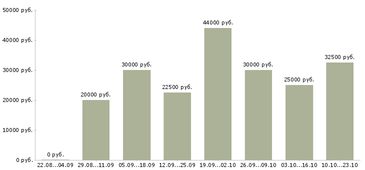 Вакансии поиск клиентов в Перми - Медиана зарплат поиск клиентов в Перми за 2 месяца
