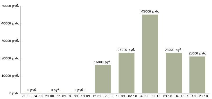 Вакансии помощник начальника отдела продаж Нижний новгород - Медиана зарплат помощник начальника отдела продаж Нижний новгород за 2 месяца