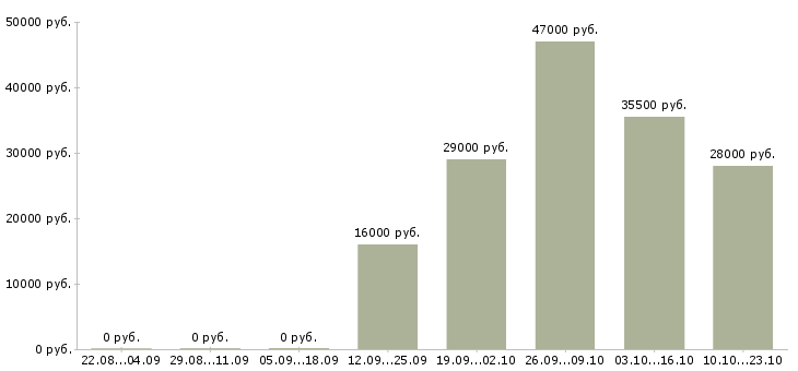 Вакансии помощник оператора Кабардино-балкария - Медиана зарплат помощник оператора Кабардино-балкария за 2 месяца