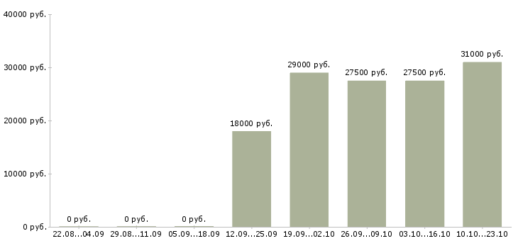 Вакансии помощник оператора пк Чувашия - Медиана зарплат помощник оператора пк Чувашия за 2 месяца