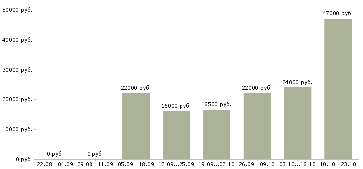Вакансии помощник руководителя продаж Нижний новгород - Медиана зарплат помощник руководителя продаж Нижний новгород за 2 месяца