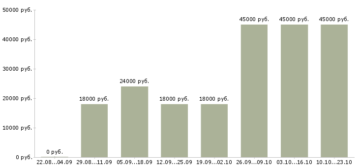 Вакансии помощник руководителя с обязанностями секретаря Башкортостан - Медиана зарплат помощник руководителя с обязанностями секретаря Башкортостан за 2 месяца