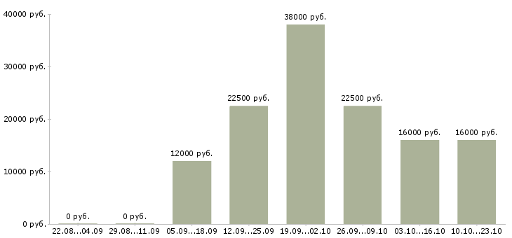 Вакансии помощник юристу Санкт-петербург - Медиана зарплат помощник юристу Санкт-петербург за 2 месяца