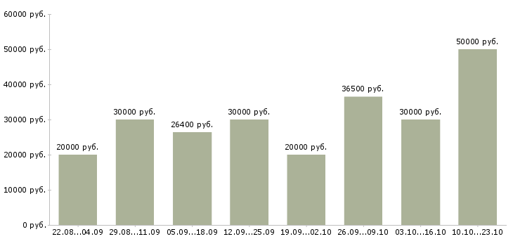 Вакансии предложение в Воронеже - Медиана зарплат предложение в Воронеже за 2 месяца