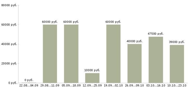Вакансии приглашаю на работу в Туле - Медиана зарплат приглашаю на работу в Туле за 2 месяца