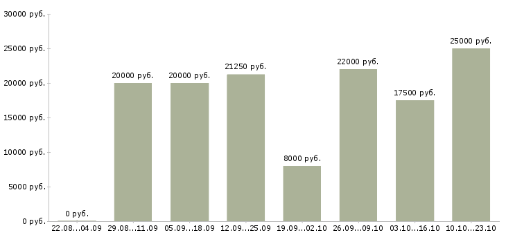 Вакансии продавец в день в Иркутске - Медиана зарплат продавец в день в Иркутске за 2 месяца