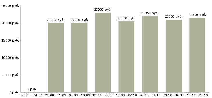 Вакансии продавец в магазин в Екатеринбурге - Медиана зарплат продавец в магазин в Екатеринбурге за 2 месяца